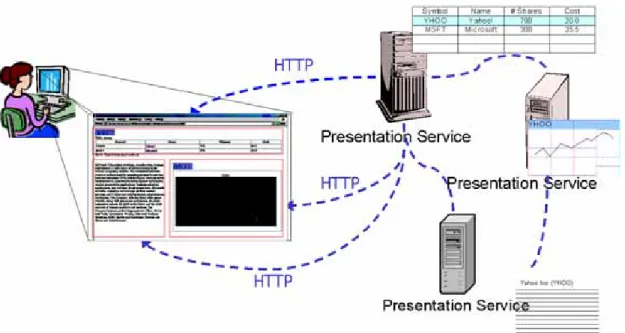 圖 8 Service-Oriented, Component-Based Presentation Concept 