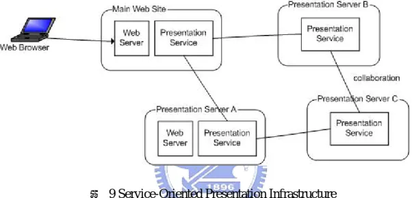 圖  9 Service-Oriented Presentation Infrastructure 