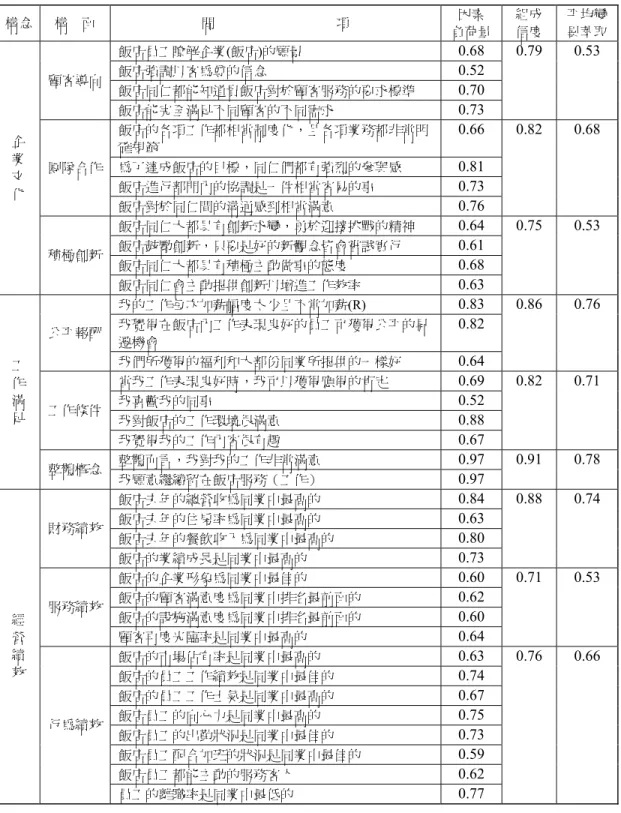 表 1  研究量表之驗證性因素分析(續) 構念  構    面  問                                    項  因素  負荷量  組成 信度  平均變 異萃取  企 業 文 化  顧客導向  飯店員工瞭解企業(飯店)的願景  0.68 0.79 0.53 飯店強調以客為尊的信念 0.52 飯店同仁都能知道貴飯店對於顧客服務的要求標準 0.70 飯店能完全滿足不同顧客的不同需求 0.73 團隊合作 飯店的各項工作都相當制度化，且各項業務都非常明確規範 0.66 0.82 0.