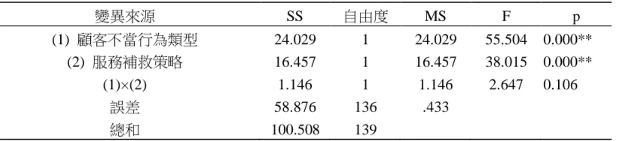 表 11    顧客不當行為類型與服務補救策略對顧客滿意度之變異數之分析  變異來源  SS  自由度  MS  F  p  (1)  顧客不當行為類型  24.029  1  24.029  55.504  0.000**  (2)  服務補救策略  16.457  1  16.457  38.015  0.000**  (1)×(2)  1.146  1  1.146  2.647  0.106  誤差  58.876  136  .433  總和  100.508  139  註：**p＜α＝0.01
