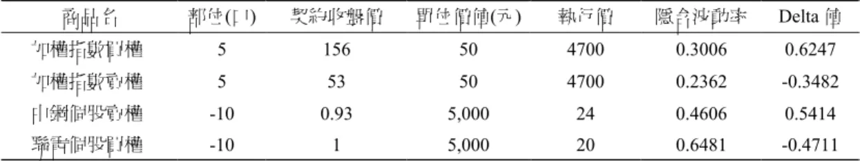 表 8  範例部位資訊  商品名  部位(口) 契約收盤價  單位價值(元) 執行價  隱含波動率 Delta 值  加權指數買權  5 156  50 4700  0.3006  0.6247  加權指數賣權  5 53  50  4700  0.2362  -0.3482  中鋼個股賣權  -10 0.93  5,000 24 0.4606  0.5414  聯電個股買權  -10 1  5,000  20  0.6481  -0.4711  註：契約相關資訊為 2003/2/6 日收盤價資訊，買、賣權