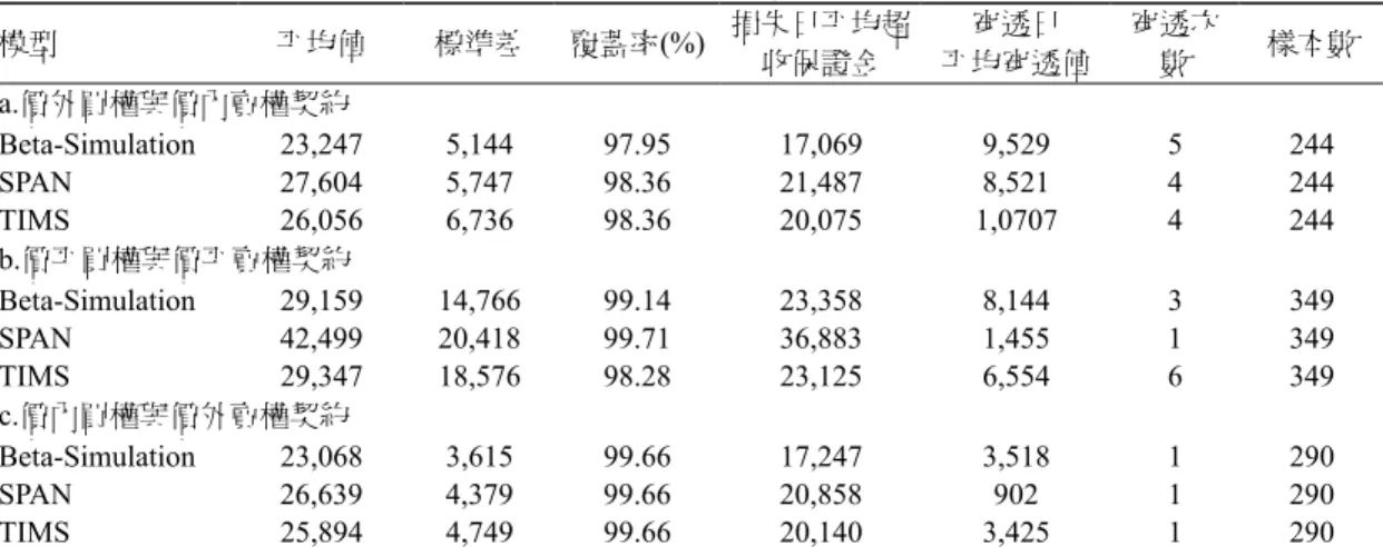 表 11  賣出近月跨式部位投資組合  模型  平均值  標準差 覆蓋率(%) 損失日平均超 收保證金  穿透日  平均穿透值  穿透次數  樣本數  a.價外買權與價內賣權契約  Beta-Simulation 23,247 5,144  97.95   17,069   9,529  5  244  SPAN  27,604  5,747  98.36   21,487   8,521  4  244  TIMS  26,056  6,736  98.36   20,075   1,0707  4  2