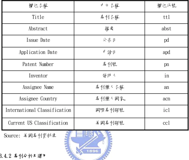 表 3.1 專利檢索引用種類  Source: 美國專利資料庫  3.4.2 專利分析及運用  本研究利用利用新技術專利篇數統計，從 1990 至 2006 年逐年累計，統計每年每種技 術專利篇數，逐年累加後，作成統計圖表，利用成長曲線法 (Pearl Mode)，以預測未來光 碟技術發展方向及趨勢。  除此之外，透過專利分類號（e.g.UPC）分析，可提供下面資訊；  1.產業技術領域分佈；  (1)各類號可代表不同之技術領域  (2)各公司所跨足的技術領域分佈  (3)研發走向和趨勢的判斷  2.藉由被