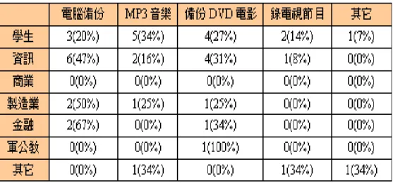 表 4.1 購買光碟燒錄機主要用途 Source：拓墣產業研究所，2005/06  探究已購買錄放影機消費者使用錄放影機主要用途，仍侷限於播放影片（77%），錄 製電視節目的比例僅有18%，如自DV轉錄自製內容的應用也僅  5%。   4.2.3 台灣光儲存產品上下游廠商       光儲存儲存生產包含碟機及碟片，碟機包含光學讀取頭、控制晶片、主軸馬達及光碟 機組裝幾個部份，碟片生產包含 PC 原料、染料、保護膠、鈀材及光碟片生產，供應商如下 面所示。  表 4.2 台灣光儲存產品上下游主要廠商  台灣零組