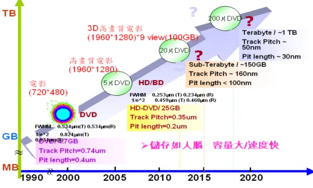 圖 4.6 未來生活需求光儲存記錄容量趨勢  本研究整理提供 