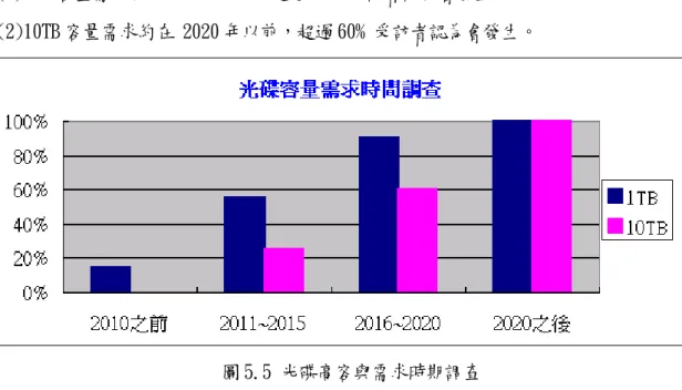 圖 5.6 四種技術應用在高容量機會 