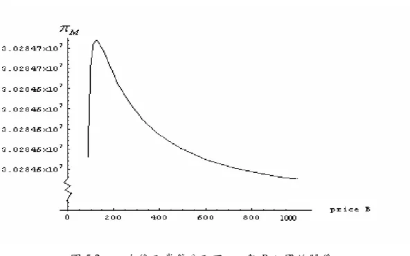 圖 5.2  在修正常態分配下 π M 與 B 之間的關係  經由 Mathematica  數學軟體計算，可求解出當代工廠預約價格 B 訂為 124.7 元時，客戶決策預約數量 Q 為 76.3，客戶期望利潤為 30.5 百萬元，代工廠期望 利潤為 30.3 百萬元。  利用上述求解過程，且在 0 ≤ B ≤ p M 1 及 0 ≤ Q ≤ x 0 的條件下，本研究可求解 未來代工價格具隨機特性下，客戶預約數量 Q 與代工廠預約價格 B 的決策問題。 接下來設定不同的需求環境，以及改變相關參數進行模式驗證