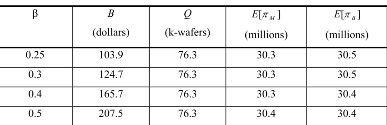 表 5.6   不同 β 值下的結果  β  B  (dollars)  Q  (k-wafers)  ][MEπ (millions)  ][BE π   (millions)  0.25 103.9 76.3  30.3  30.5  0.3 124.7 76.3  30.3  30.5  0.4 165.7 76.3  30.3  30.4  0.5 207.5 76.3  30.4  30.4  由表 5.6 可知在需求分配 µ=110 且 σ=10 不變的情況下，不同的 β 會產生不 同的預約金。