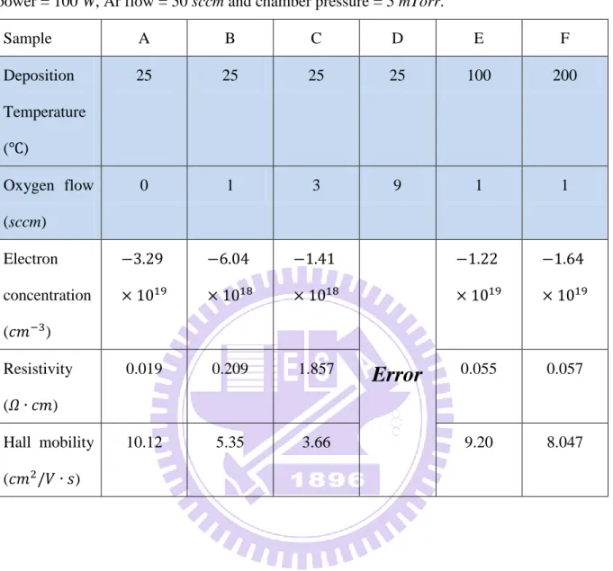 Table 3.1 Hall measurement results for films with following fixed deposition parameters: RF  power = 100 W, Ar flow = 50 sccm and chamber pressure = 5 mTorr