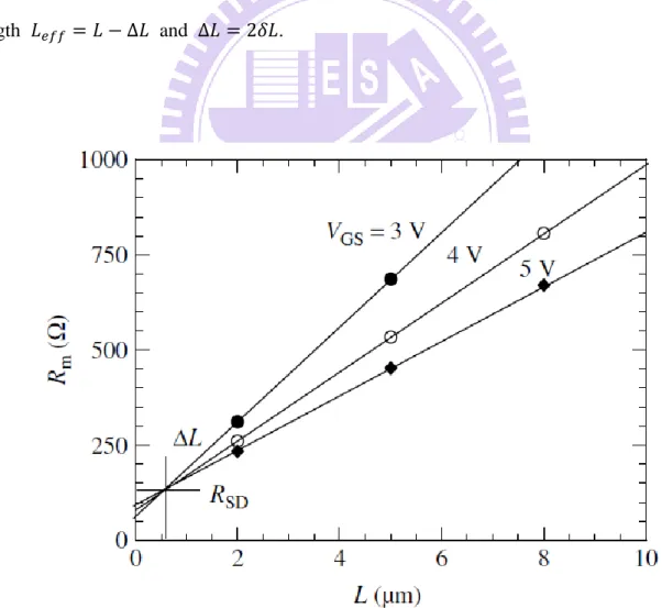 Fig.  2.7:  Major  resistance  components  in  (a)  conventional  MOSFET  and  (b)  inverted-staggered tpye TFTs, both showing the physical channel length L, effective channel  length  