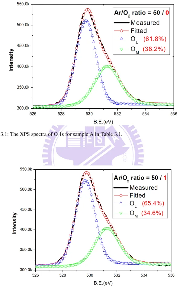Fig. 3.1: The XPS spectra of O 1s for sample A in Table 3.1. 