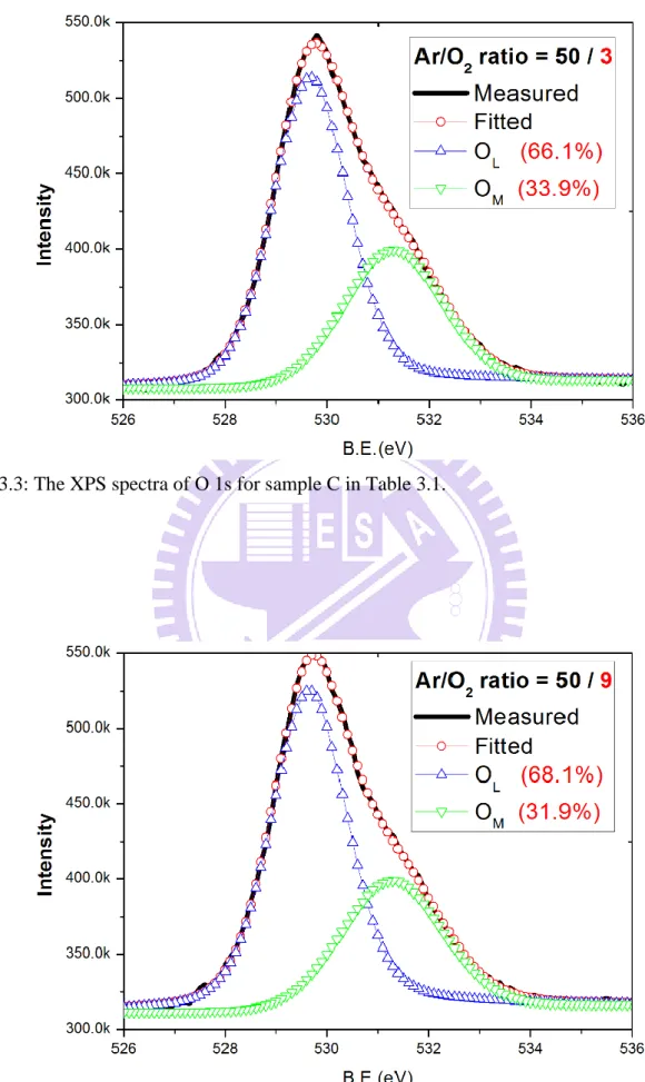 Fig. 3.3: The XPS spectra of O 1s for sample C in Table 3.1. 