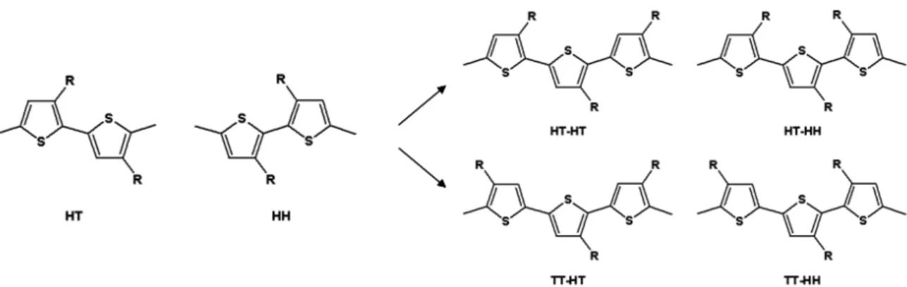 Figure 1-7. Four regioisomers in the P3AT polymer chain 