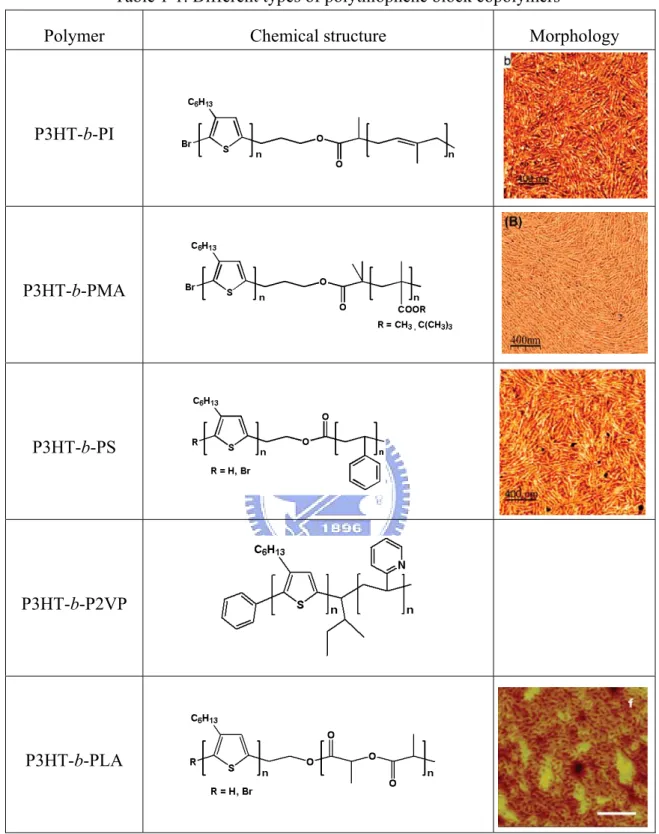 Table 1-1. Different types of polythiophene block copolymers 