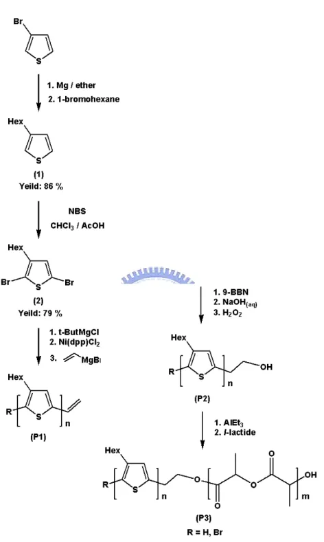 Figure S1. Synthesis of poly(3-hexylthiophene)-block-poly(l-lactide) 