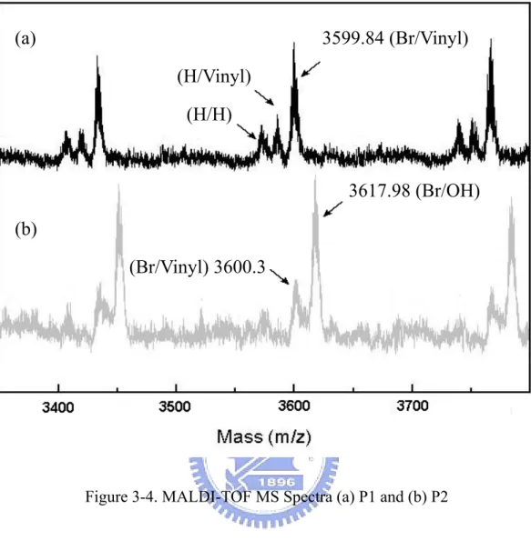 Figure 3-4. MALDI-TOF MS Spectra (a) P1 and (b) P2 