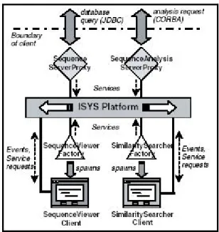 圖 1  ISYS 之系統架構圖(截取自 A. Siepel, et al. ISYS: a decentralized, component-based approach  to the integration of heterogeneous bioinformtics resources
