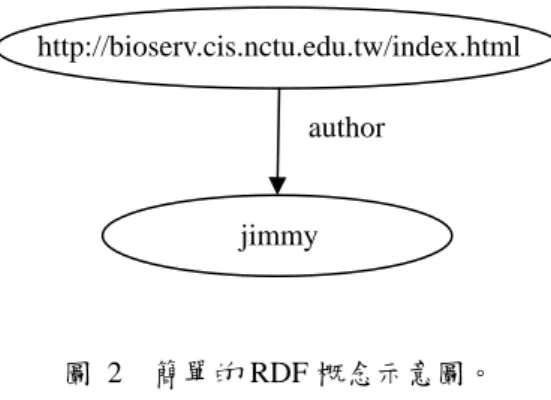 圖 2  簡單的 RDF 概念示意圖。 