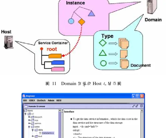 圖  11    Domain 架構與 Host 之關係圖 