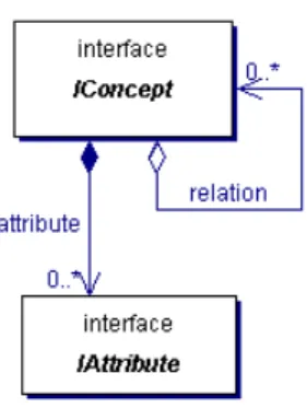 圖 14  ODEX Ontology 模型  雖然提供標準的資料表示法，但是實際上因為與每一個 ontology 溝通的介面 是透過服務的介面，所以經由這個標準介面容許不同系統的 ontology 加入到 ODEX 的環境中。每個 ontology 的解譯和比對正確性的工作交給個別的解譯元件 處理。藉由這個方法，使系統有辦法提供不同形式的 ontology。  下圖是一個簡單的範例，圖中有四個概念和三個關係，這些都可由使用者任 意定義。然而，這個 ontology 在概念上正確與否則是交給其他驗証者來驗証