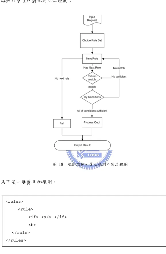 圖 18    規則驅動引擎之規則比對流程圖 