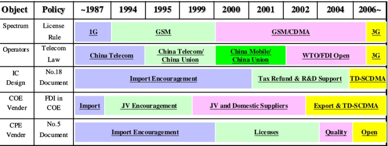 Figure 4. The development steps of China’s mobile industry by an industrial policy view 