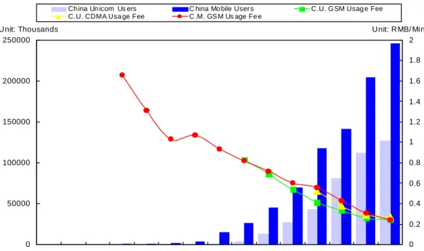 Figure 5. The growth of China’s cellular phone users and the decline of the usage fee (Source: MII; 
