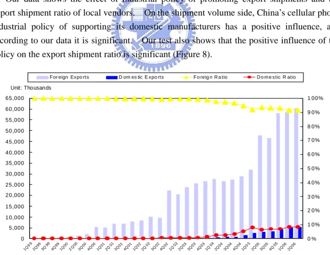 Figure 8. The export shipments and shipment ratio of China’s local vendors