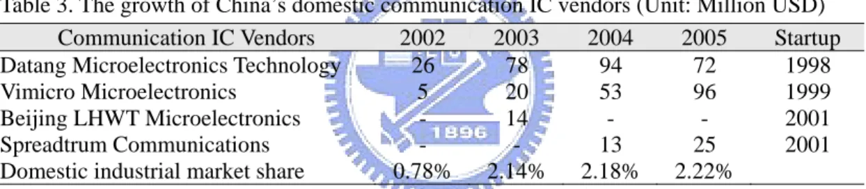 Table 3. The growth of China’s domestic communication IC vendors (Unit: Million USD)  Communication IC Vendors  2002  2003  2004  2005  Startup  Datang  Microelectronics  Technology 26 78 94 72 1998 