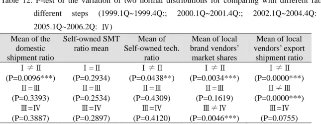 Table 12. F-test of the variation of two normal distributions for comparing with different ratios at  different steps (1999.1Q~1999.4Q:; 2000.1Q~2001.4Q:; 2002.1Q~2004.4Q: Ⅲ ;  2005.1Q~2006.2Q:  Ⅳ)  Mean of the  domestic  shipment ratio  Self-owned SMT rat