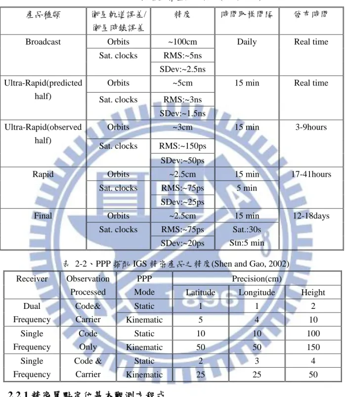 表  2-1、IGS 精密星曆產品比較表(IGS, 2009)  產品種類  衛星軌道誤差/