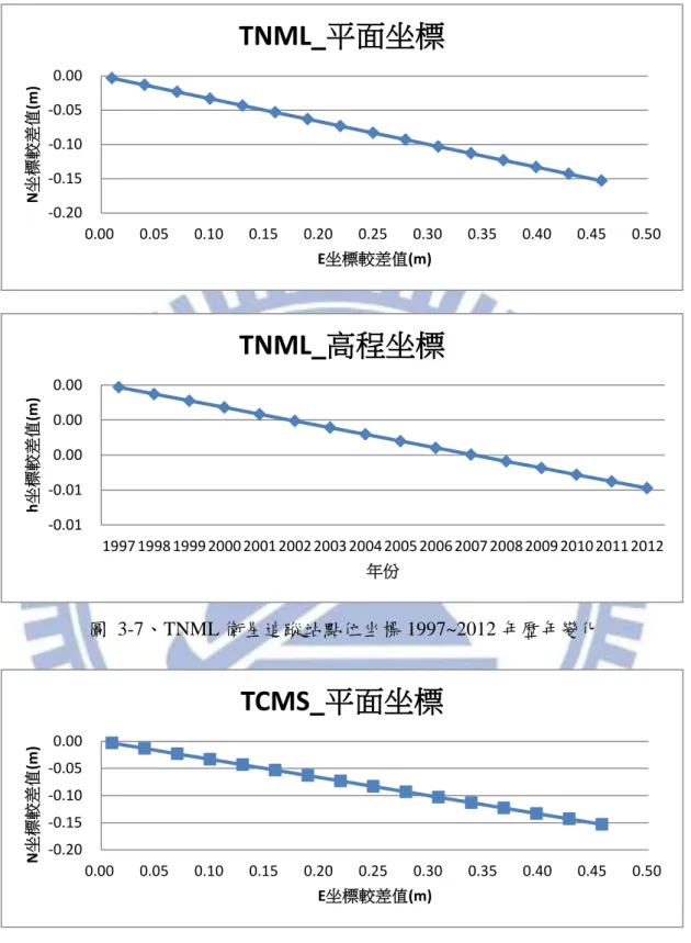圖  3-7、TNML 衛星追蹤站點位坐標 1997~2012 年歷年變化 -0.20-0.15-0.10-0.050.000.000.050.100.150.200.250.300.350.40 0.45 0.50N坐標較差值(m) E坐標較差值(m) TNML_平面坐標 -0.01-0.010.000.000.00 1997 1998 1999 2000 2001 2002 2003 2004 2005 2006 2007 2008 2009 2010 2011 2012h坐標較差值(m) 年份 TNM