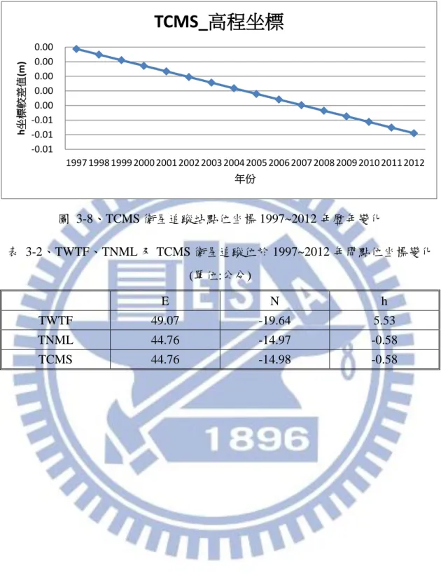 圖  3-8、TCMS 衛星追蹤站點位坐標 1997~2012 年歷年變化  表  3-2、TWTF、TNML 及 TCMS 衛星追蹤位於 1997~2012 年間點位坐標變化  (單位:公分)  E  N  h  TWTF  49.07  -19.64  5.53  TNML  44.76  -14.97  -0.58  TCMS  44.76  -14.98  -0.58 -0.01-0.01-0.010.000.000.000.000.00 1997 1998 1999 2000 2001 2002 