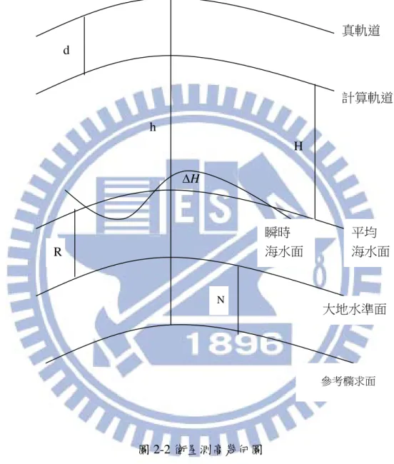圖 2-2 衛星測高幾何圖 ∆Hh d N R  H        參考橢求面  大地水準面 平均  海水面 瞬時 海水面 真軌道 計算軌道 