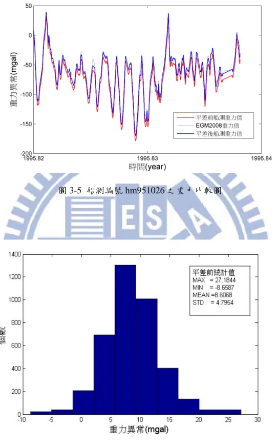 圖 3-5  船測編號 hm951026 之重力比較圖 