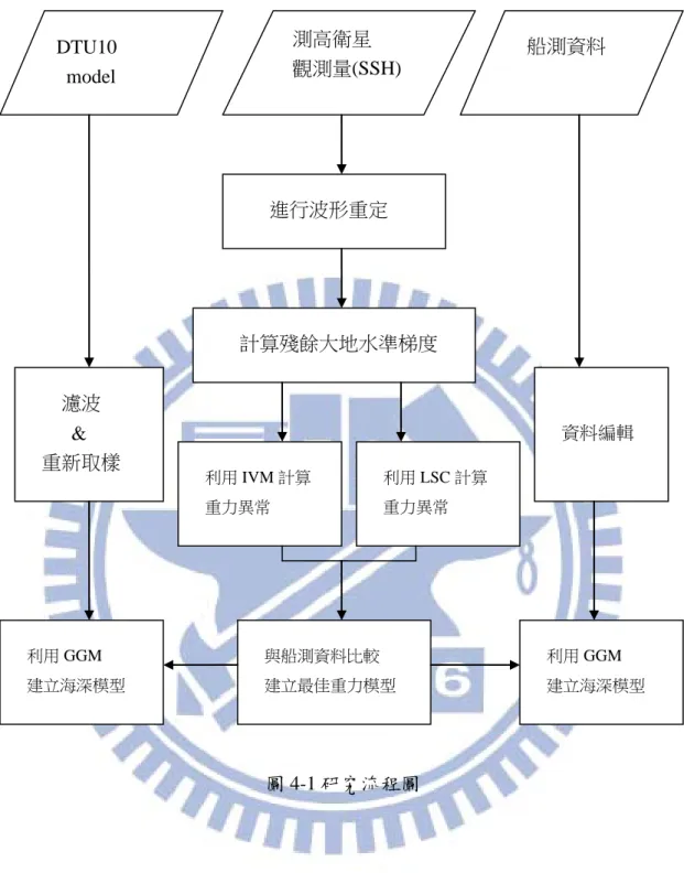 圖 4-1 研究流程圖        進行波形重定    計算殘餘大地水準梯度 利用 IVM 計算 重力異常  利用 LSC 計算重力異常 與船測資料比較 建立最佳重力模型 測高衛星 觀測量(SSH) DTU10 model   濾波    &amp; 重新取樣  資料編輯   船測資料 利用 GGM 建立海深模型 利用 GGM  建立海深模型 