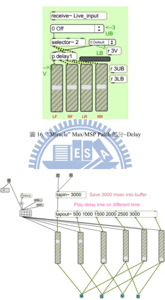 圖 16.  ”Miracle” Max/MSP Patch 部分~Delay 