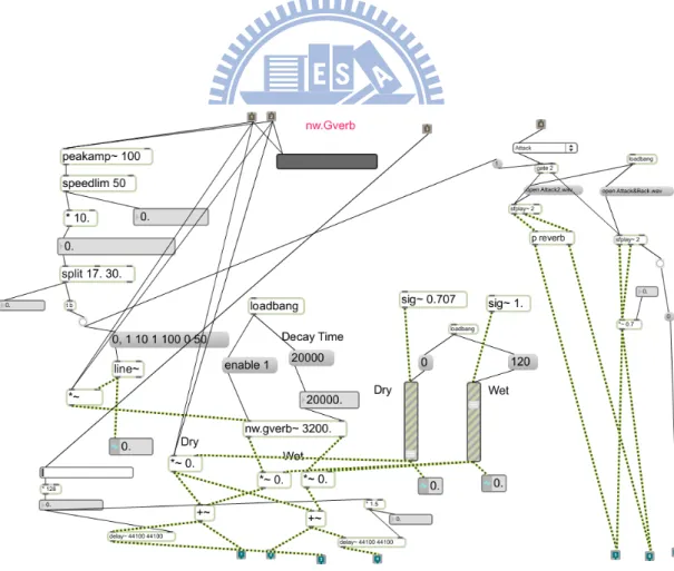 圖 21.  ”Miracle” Max/MSP Patch 部分~Gverb&amp;Attack子Patch 