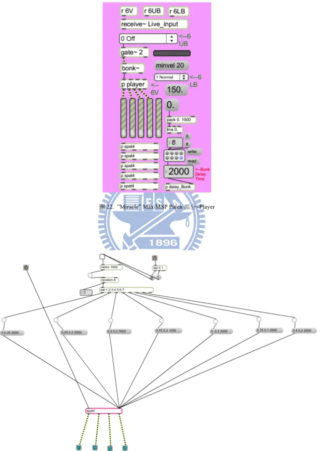 圖 22.  ”Miracle” Max/MSP Patch 部分~Player 