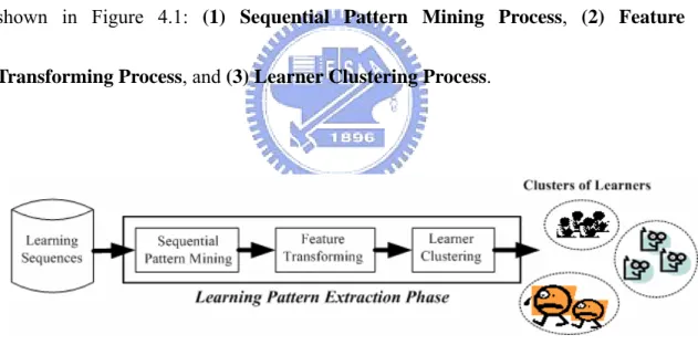Figure 4.1: Learning Pattern Extraction Phase 