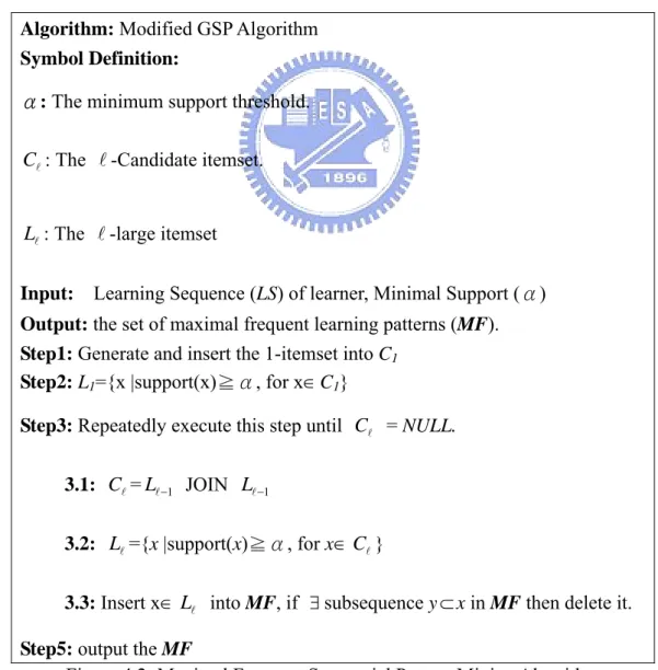 Figure 4.2: Maximal Frequent Sequential Pattern Mining Algorithm 