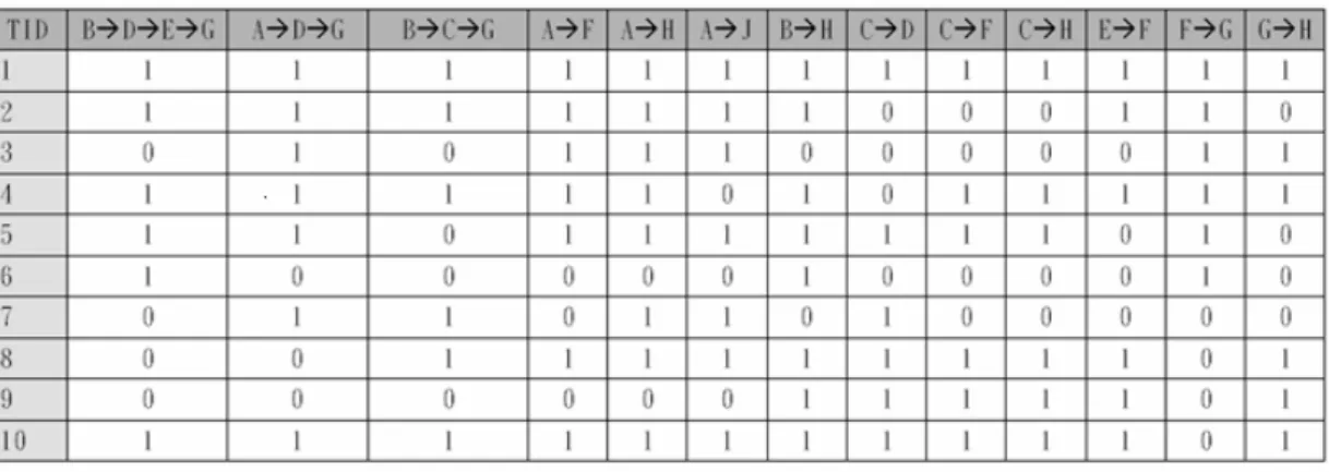 Table 4.4: The Result of Feature Transforming Process 