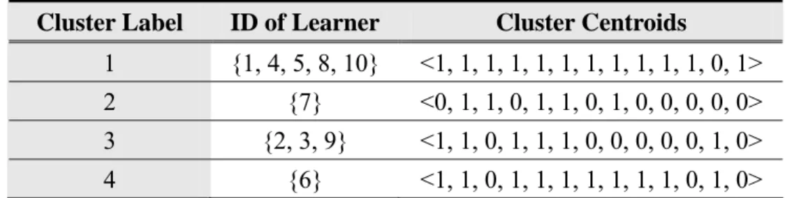 Table 4.5: The Result of Applying ISODATA Clustering Algorithm  Cluster Label  ID of Learner  Cluster Centroids 