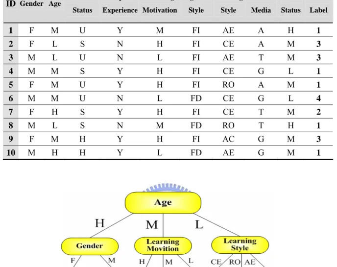 Figure 5.1: The Decision Tree Based upon the Learner Profiles in Table 5.1 