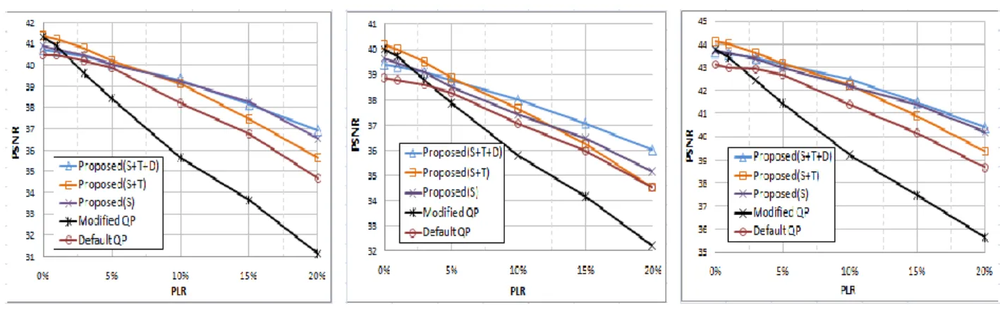 Fig. 6 Performance comparison in packet-loss environments. 