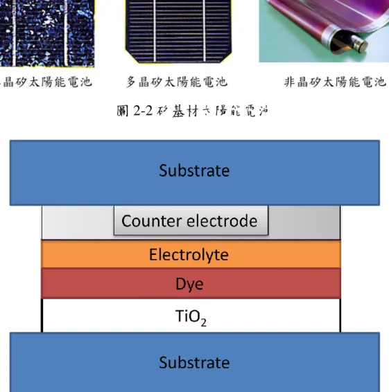 圖 2-2 矽基材太陽能電池 
