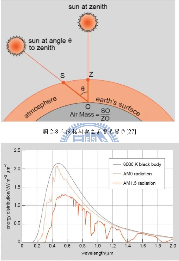 圖 2-8 太陽輻射與空氣質量關係[27] 
