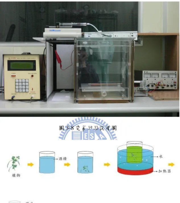 圖 3-8 電氣紡絲設備圖 
