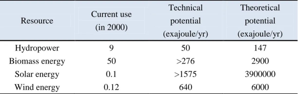 Table 1-1. Current uses and current potentials of selected renewable energy sources. [2] 