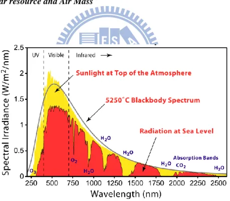 Fig. 2-4. Solar irradiance spectrum above the atmosphere and at the surface. [59] 